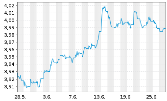 Chart iShsIII-Core Gl.Aggr.Bd UC.ETF - 1 mois