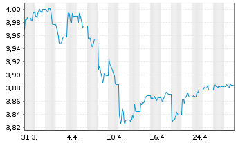 Chart iShsIII-Core Gl.Aggr.Bd UC.ETF - 1 mois