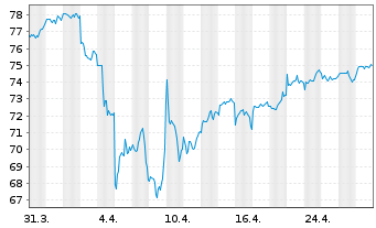 Chart iShsIII-MSCI EM Sm.Cap U.ETF - 1 mois