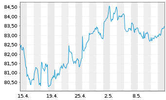Chart iShsIII-MSCI EM Sm.Cap U.ETF - 1 mois