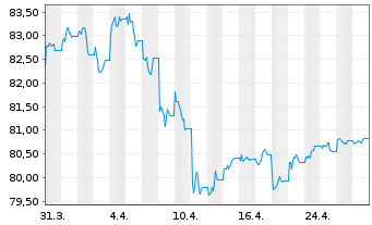 Chart iShsIII-Gl.Govt Bond UCITS ETF - 1 Month