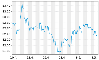 Chart iShsIII-Gl.Govt Bond UCITS ETF - 1 Month