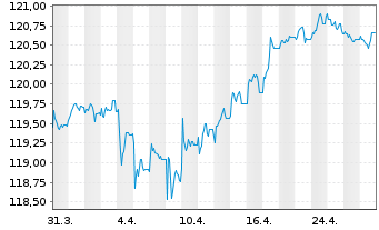 Chart iShsIII-Core EO Corp.Bd U.ETF - 1 Monat