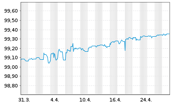 Chart iShsIII-EO Gov.Bd 0-1yr U.ETF - 1 mois