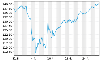 Chart I.M.-I.EUR.STOXX Op.Banks UETF - 1 Monat