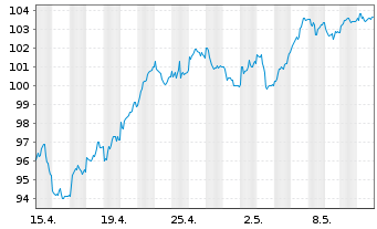 Chart I.M.-I.EUR.STOXX Op.Banks UETF - 1 mois