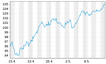 Chart I.M.-I.EUR.STOXX Op.Banks UETF - 1 Month