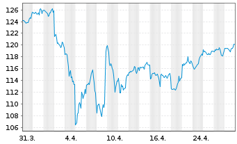 Chart Vanguard FTSE All-World U.ETF - 1 Month