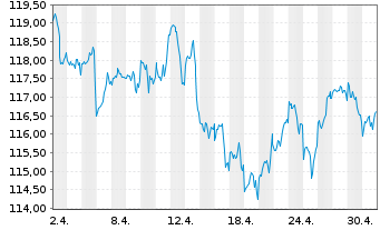 Chart Vanguard FTSE All-World U.ETF - 1 Monat