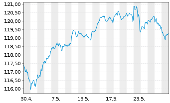 Chart Vanguard FTSE All-World U.ETF - 1 Monat