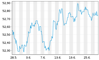 Chart SPDR Bloom.EO Cor.Bd U.ETF - 1 Monat