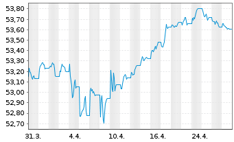 Chart SPDR Bloom.EO Cor.Bd U.ETF - 1 mois