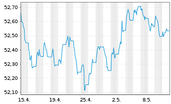 Chart SPDR Bloom.EO Cor.Bd U.ETF - 1 mois