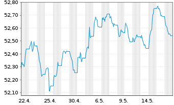 Chart SPDR Bloom.EO Cor.Bd U.ETF - 1 Month