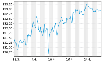 Chart iShs VII-EO G.Bd 3-7yr U.ETF - 1 Month