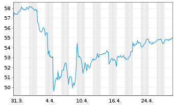 Chart Vanguard FTSE Em.Markets U.ETF - 1 Monat