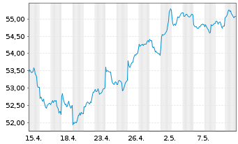 Chart Vanguard FTSE Em.Markets U.ETF - 1 Monat