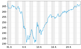 Chart iShs VII-MSCI UK Sm.Cap UC.ETF - 1 Month