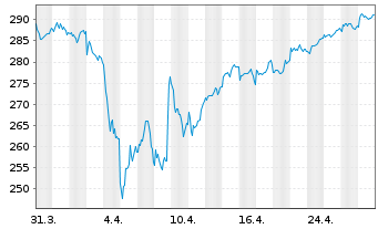 Chart iShs VII-MSCI EMU S.Cap UC.ETF - 1 Month