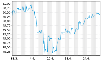 Chart SPDR Bloom.UK Gilt UETF - 1 mois