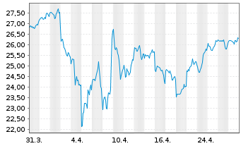 Chart iShsV-S&P 500 Inf.Te.Sec.U.ETF - 1 Month