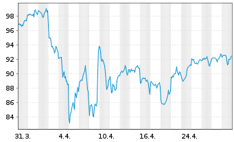 Chart Vanguard S&P 500 UCITS ETF - 1 mois