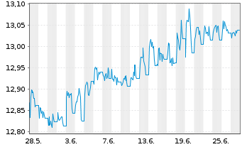 Chart Xtr.(IE) - Portfolio Income - 1 Monat