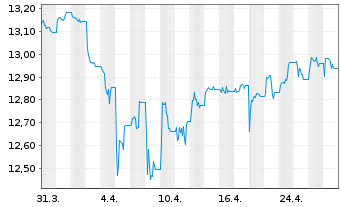 Chart Xtr.(IE) - Portfolio Income - 1 Monat