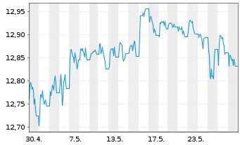 Chart Xtr.(IE) - Portfolio Income - 1 Monat