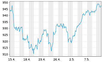 Chart I.M.-I.S&P 500 UETF - 1 mois