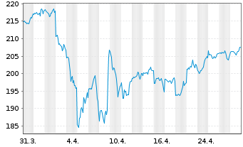 Chart SPDR MSCI ACWI IMI UCITS ETF - 1 Month