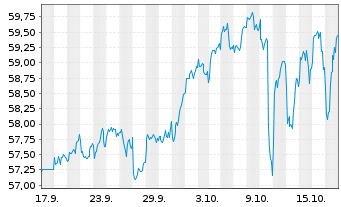 Chart UBS ETFs PLC-MSCI Em.M.TRN Idx - 1 Monat
