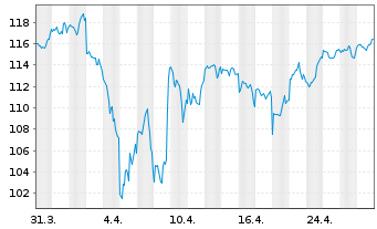 Chart iShsV-S&P500 EUR Hgd U.ETF (A) - 1 mois