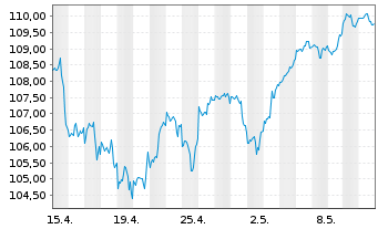 Chart iShsV-S&P500 EUR Hgd U.ETF (A) - 1 Monat