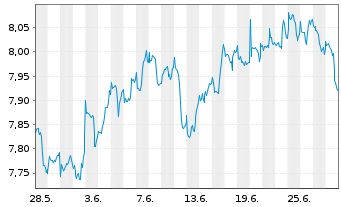 Chart iShsV-S&P 500 Con.Sta.Se.U.ETF - 1 mois