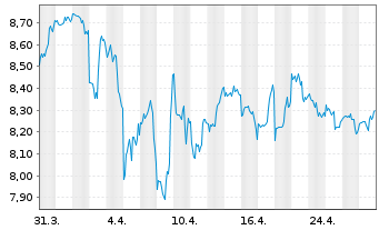 Chart iShsV-S&P 500 Con.Sta.Se.U.ETF - 1 Month