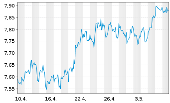 Chart iShsV-S&P 500 Con.Sta.Se.U.ETF - 1 mois
