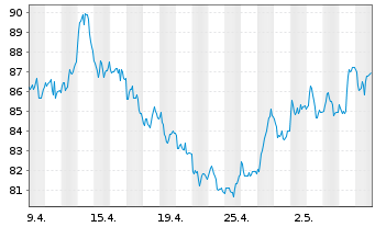 Chart Invesco Physical Markets PLC ETC .2100 Pla/Unze - 1 mois
