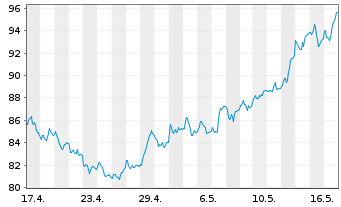 Chart Invesco Physical Markets PLC ETC .2100 Pla/Unze - 1 Monat