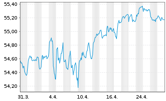 Chart SPDR Bloomb.EO Ag.Bd U.ETF - 1 Monat