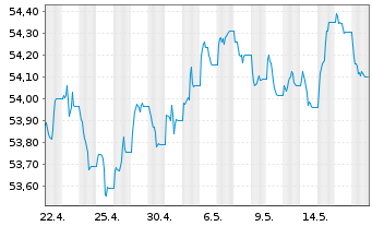 Chart SPDR Bloomb.EO Ag.Bd U.ETF - 1 Month