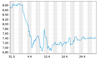 Chart iShsV-S&P 500 Energ.Sect.U.ETF - 1 mois