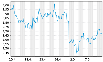 Chart iShsV-S&P 500 Energ.Sect.U.ETF - 1 mois