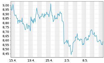 Chart iShsV-S&P 500 Energ.Sect.U.ETF - 1 mois