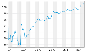 Chart HSBC FTSE 100 UCITS ETF - 1 Monat