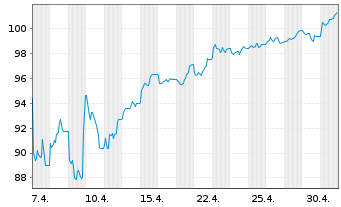 Chart HSBC FTSE 100 UCITS ETF - 1 Month