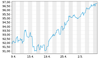 Chart HSBC FTSE 100 UCITS ETF - 1 mois