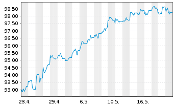Chart HSBC FTSE 100 UCITS ETF - 1 Month