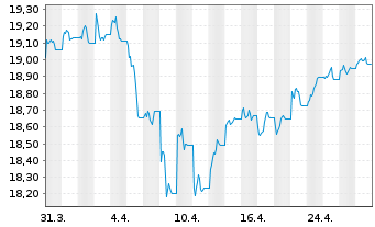 Chart Vanguard U.K. Gilt UCITS ETF - 1 Month