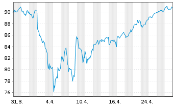 Chart iShsV-MSCI Ja.EUR Hgd U.ETF(A) - 1 Monat